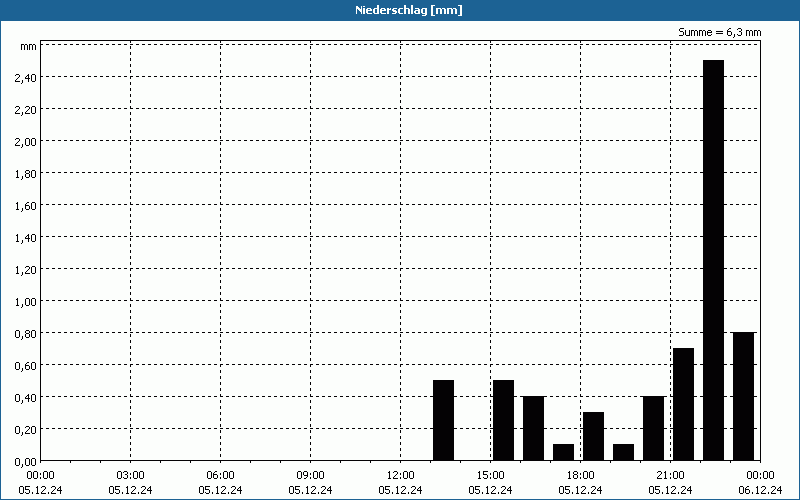 chart