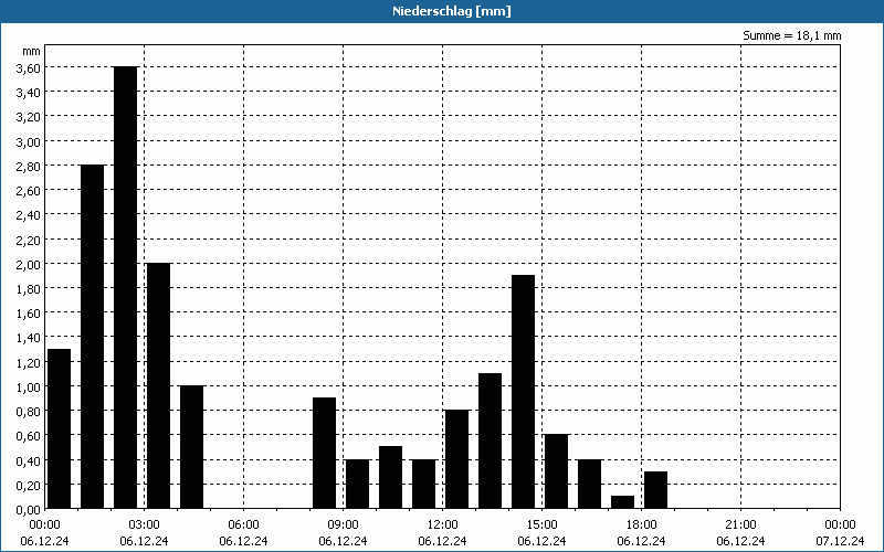 chart