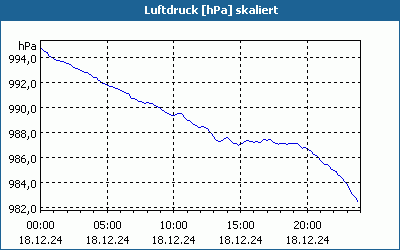chart
