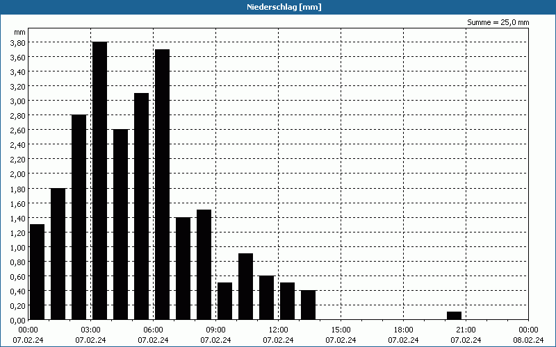 chart
