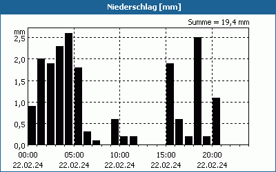 chart