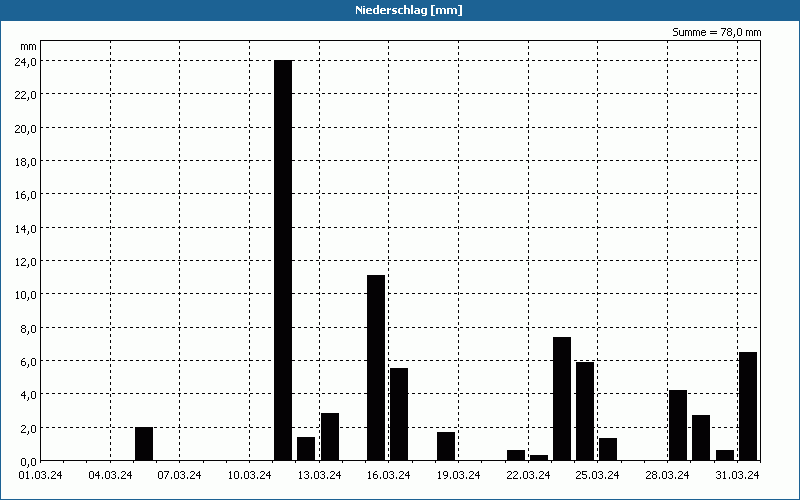chart