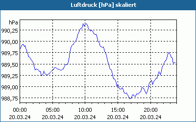 chart