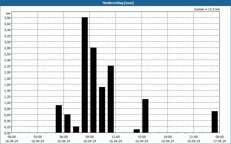 chart