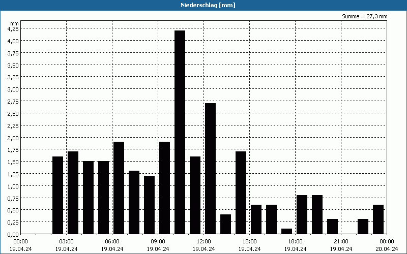 chart