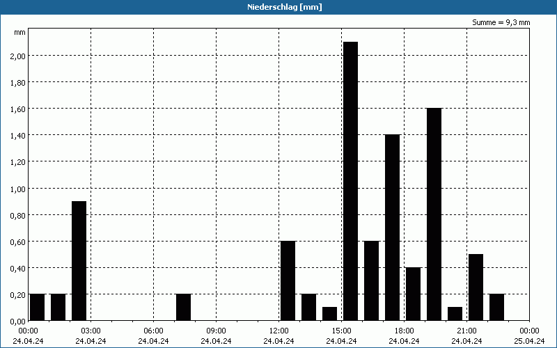chart