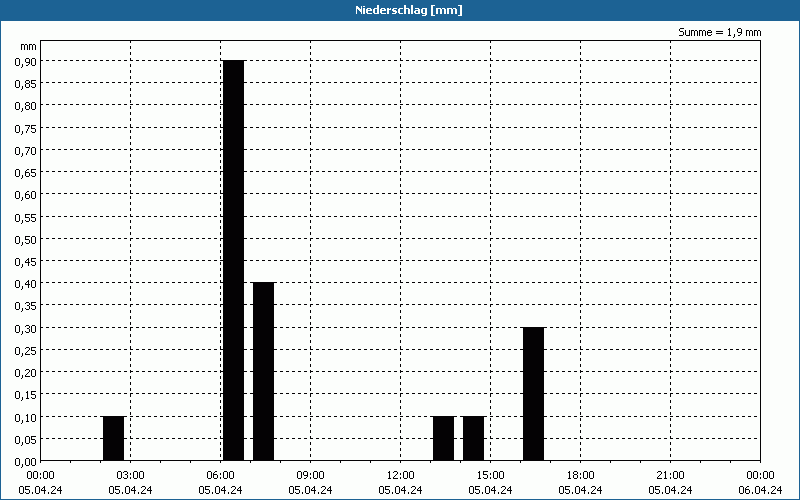 chart