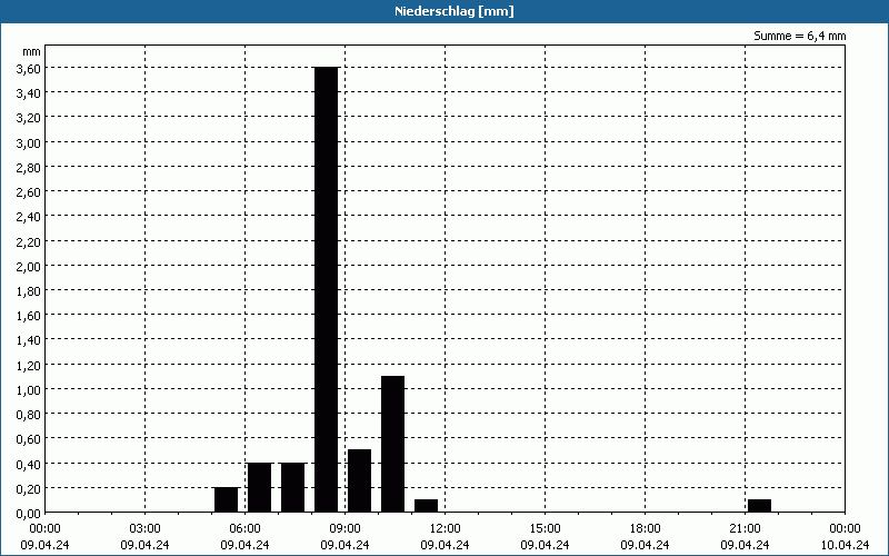 chart