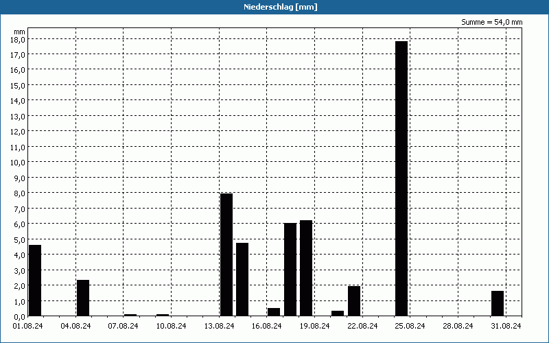 chart