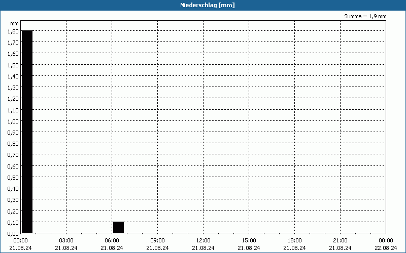 chart