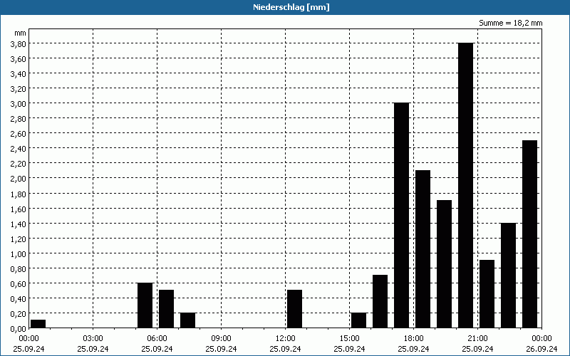 chart