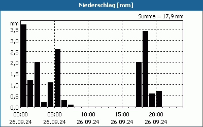chart