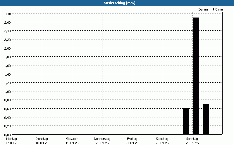 chart
