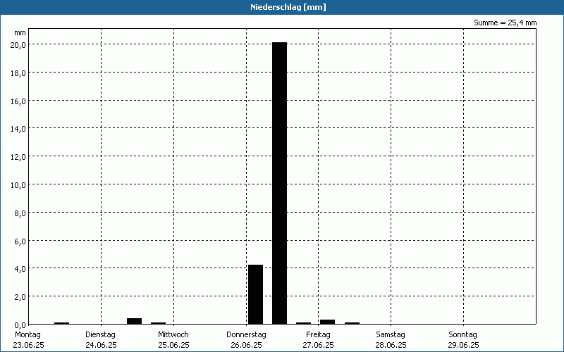chart