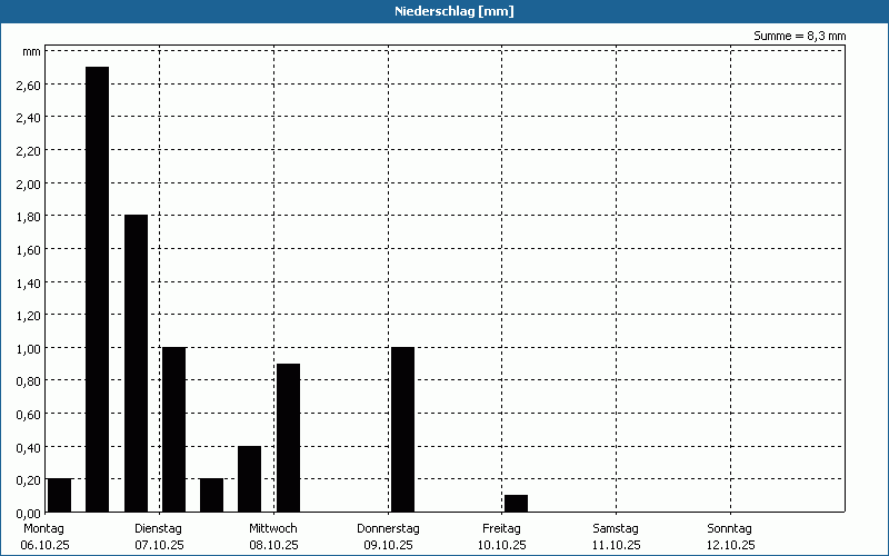 chart