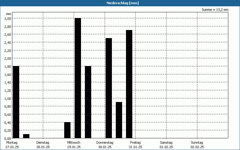 chart