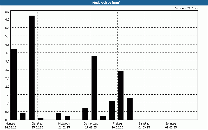 chart