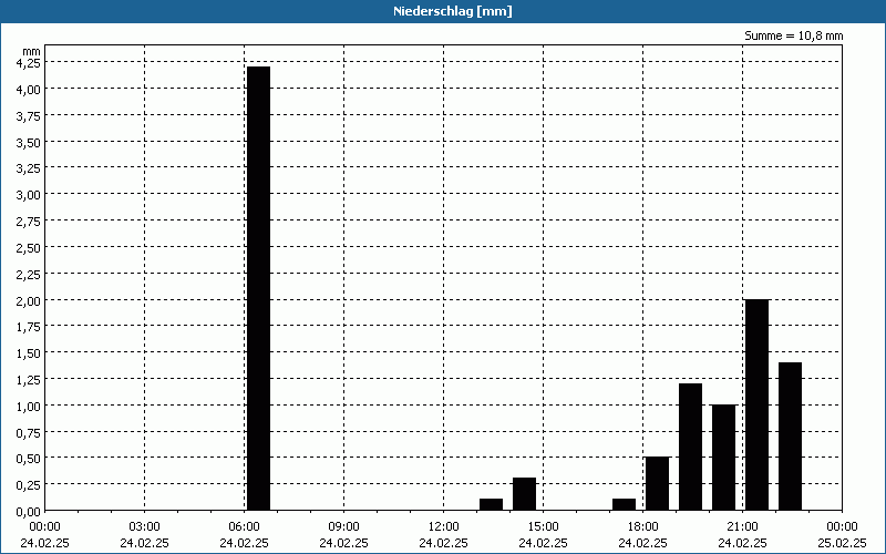 chart