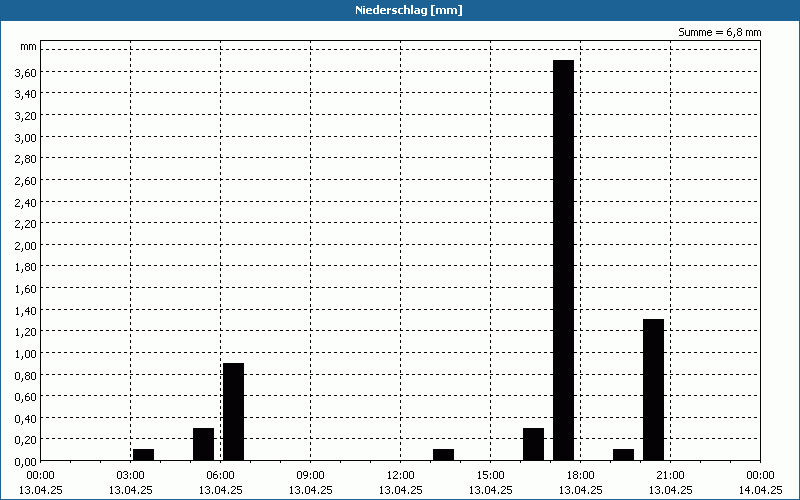 chart