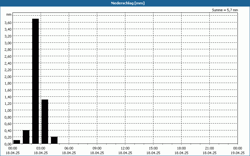 chart