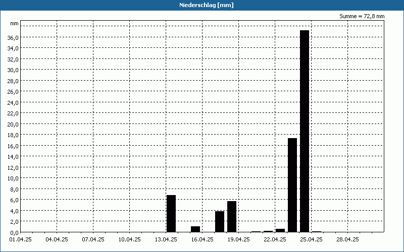 chart