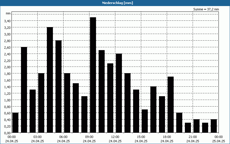 chart