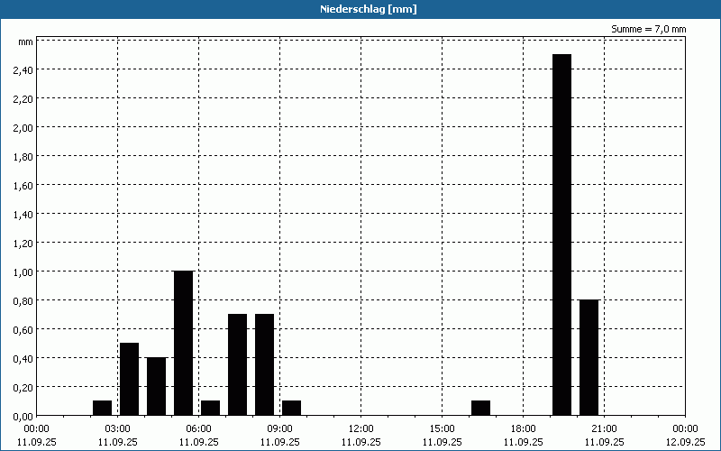 chart