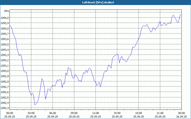 chart