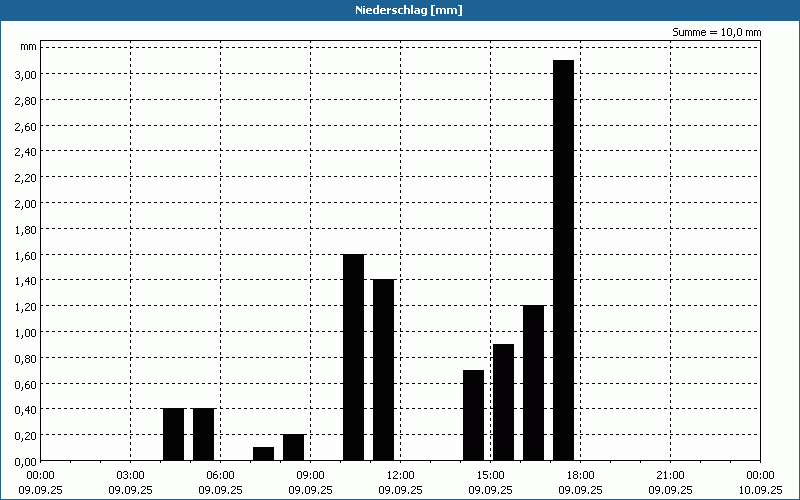 chart